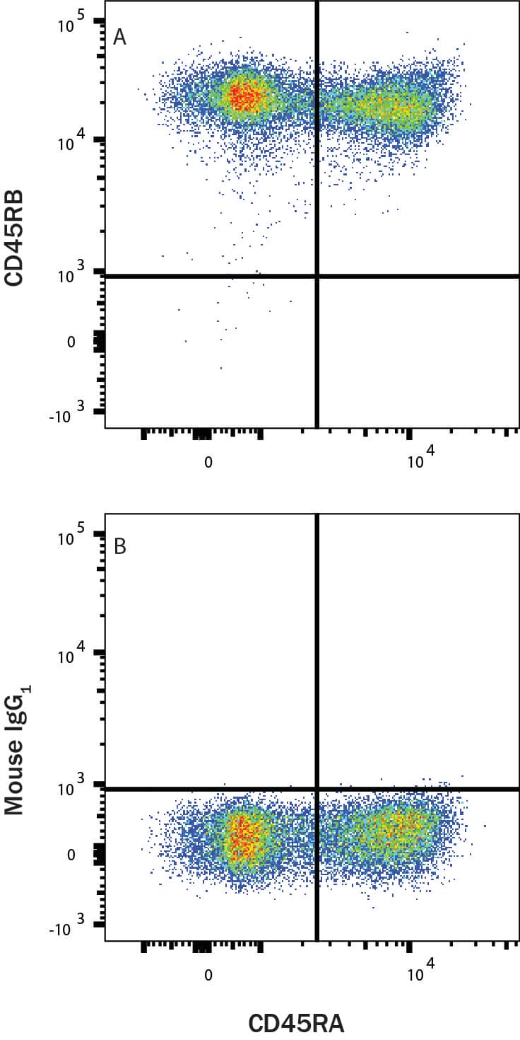 PBMC lymphocytes were stained with either (A) Mouse Anti-Human CD45RB APC‑conjugated Monoclonal Antibody (Catalog # FAB11434A) or (B) Mouse IgG1 Allophycocyanin Isotype Control (Catalog # IC002A). View our protocol for Staining Membrane-associated Proteins.