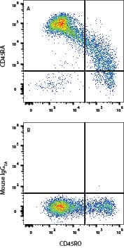 PBMC lymphocytes were stained with Mouse Anti-Human CD45RO Alexa Fluor® 488‑conjugated Monoclonal Antibody (Catalog # FAB10642G) and either (A) Mouse Anti-Human CD45RA APC‑conjugated Monoclonal Antibody (Catalog # FAB11444A) or (B) isotype control antibody (Catalog # IC003A). View our protocol for Staining Membrane-associated Proteins. 