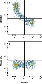 PBMC lymphocytes were stained with Mouse Anti-Human CD45RO Alexa Fluor® 647‑conjugated Monoclonal Antibody (Catalog # FAB10642R) and either (A) Mouse Anti-Human CD45RA Fluorescein‑conjugated Monoclonal Antibody (Catalog # FAB11444F) or (B) isotype control antibody (Catalog # IC003F). View our protocol for Staining Membrane-associated Proteins. 