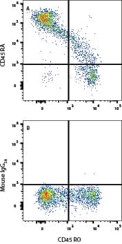 PBMC lymphocytes were stained with Mouse Anti-Human CD45RO Alexa Fluor® 647‑conjugated Monoclonal Antibody (Catalog # FAB10642R) and either (A) Mouse Anti-Human CD45RA PE‑conjugated Monoclonal Antibody (Catalog # FAB11444P) or (B) isotype control antibody (Catalog # IC003P). View our protocol for Staining Membrane-associated Proteins. 