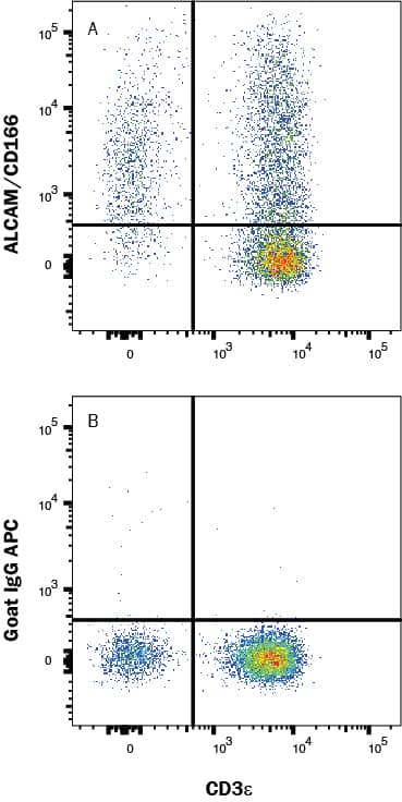 Human PBMC's were stained with Mouse Anti-Human CD3 epsilon  APC‑conjugated Monoclonal Antibody (Catalog # FAB100A) and either (A) Goat Anti-Mouse ALCAM/CD166 PE‑conjugated Antigen Affinity-purified Polyclonal Antibody (Catalog # FAB1172P) or (B) isotype control antibody (Catalog # IC108P). View our protocol for Staining Membrane-associated Proteins. 