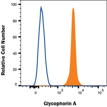Human red blood cells were stained with Mouse Anti-Human Glycophorin A APC‑conjugated Monoclonal Antibody (Catalog # FAB12281A, filled histogram) or isotype control antibody (Catalog # IC002A, open histogram). View our protocol for Staining Membrane-associated Proteins. 