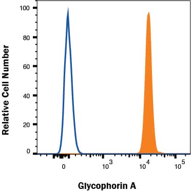Human red blood cells were stained with Mouse Anti-Human Glycophorin A PE‑conjugated Monoclonal Antibody (Catalog # FAB12281P, filled histogram) or isotype control antibody (Catalog # IC002P, open histogram). View our protocol for Staining Membrane-associated Proteins. 