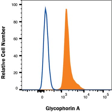 Human red blood cells were stained with Mouse Anti-Human Glycophorin A Alexa Fluor® 647‑conjugated Monoclonal Antibody (Catalog # FAB1228R, filled histogram) or isotype control antibody (Catalog # IC002R, open histogram). View our protocol for Staining Membrane-associated Proteins. 