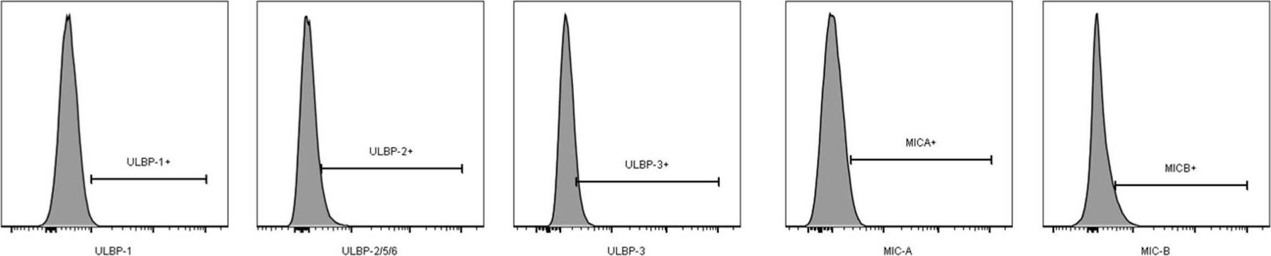 Histograms showing sample flow cytometry profiles for the ligands studied. Bars in each plot indicate the population expressing each aNKR, Gates were set using Unstained, single stained controls, fluorescence minus one, and secondary antibody alone controls. Image collected and cropped by CiteAb from the following publication (//www.mdpi.com/1999-4915/9/10/295), licensed under a CC-BY license. Not internally tested by R&D Systems.