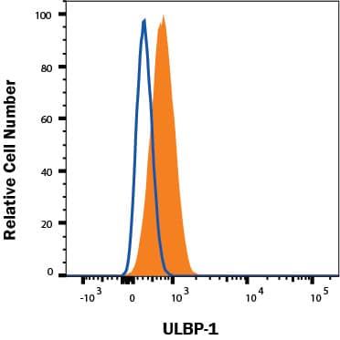 Molt-4 human myeloid leukemia cell line was stained with Mouse Anti-Human ULBP-1 PerCP-conjugated Monoclonal Antibody (Catalog # FAB1380C, filled histogram) or isotype control antibody (IC003C, open histogram). Staining was performed using our Staining Membrane-associated Proteins protocol.