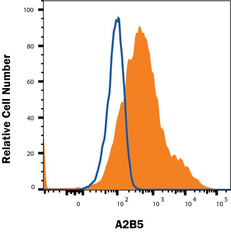  beta TC-6 cells were stained with Mouse Anti-Human/Mouse/Rat/Chicken A2B5 Alexa Fluor® 488‑conjugated Monoclonal Antibody (Catalog # FAB1416G, filled histogram) or isotype control antibody (Catalog # IC015G, open histogram). View our protocol for Staining Membrane-associated Proteins. 