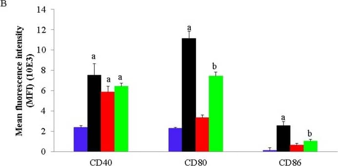 SFN inhibits LPS induced moDC maturation and enhances the phagocytic activity.moDCs at day 7 in culture were used for cell phagocytosis and cell differentiation status analysis. moDCs were pre-incubated for 1 h with or without SFN (10 μM) before stimulation for 24 h LPS (1.0 μg/ml) or to the indicated concentrations. CD40, CD80, and CD86 cellular surface markers expression were analyzed by flow cytometry (A). The flow cytometry results shown were from one experiment of two independent experiments. CD40, CD80 and CD86 mean fluorescence intensity (MFI) determined by flow cytometry (B). The flow cytometry results were combined from two independent experiments and each experiment was performed from triplications. Data are mean ± standard deviations (SD) (the letters a and b P<0.01). The phagocytic activity of moDCs was examined after stimulating with different concentration of LPS (0,5 μg/ml, 1,0 μg/ml, and 2,0 μg/ml) with or without 24 h pre-treatment with SFN (C). The mRNA expression of DCs surface markers CD40, CD80 and CD86 were quantified using qRT-PCR (D). The mRNA expression and phagocytosis results were combined from three independent experiments and each experiment was performed in four replications. The data represented as the mean ± standard deviations (SD) (* P < 0.05; ** P < 0.01; *** P < 0.001). Image collected and cropped by CiteAb from the following publication (//pubmed.ncbi.nlm.nih.gov/25793534), licensed under a CC-BY license. Not internally tested by R&D Systems.