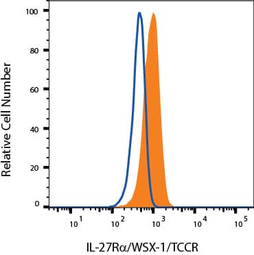U937 cells were stained with Mouse Anti-Human IL‑27 R alpha /WSX‑1/TCCR PE‑conjugated Monoclonal Antibody (Catalog # FAB14791P, filled histogram) or isotype control antibody (Catalog # IC0041P, open histogram). View our protocol for Staining Membrane-associated Proteins. 