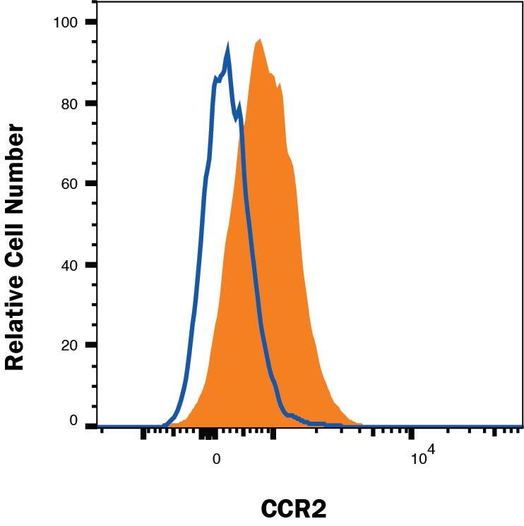 Human peripheral blood mononuclear cell (PBMC) monocytes were stained with Mouse Anti-Human CCR2 Alexa Fluor® 700-conjugated Monoclonal Antibody (Catalog # FAB151N, filled histogram) or Mouse IgG2BAlexa Fluor 700 Isotype Control (IC0041N, open histogram). Staining was performed using Staining Membrane-associated Proteins protocol. 