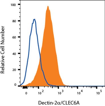 Raw264.7 cells were stained with Goat Anti-Mouse Dectin‑2/CLEC6A  alpha  Isoform APC‑conjugated Antigen Affinity-purified Polyclonal Antibody (Catalog # FAB1525A, filled histogram) or isotype control antibody (Catalog # IC108A, open histogram). View our protocol for Staining Membrane-associated Proteins. 