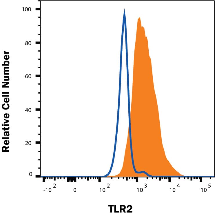 Raw264.7 cells stimulated with 100 ng/mL LPS overnight were stained with Rat Anti-Mouse TLR2 Fluorescein‑conjugated Monoclonal Antibody (Catalog # FAB1530F, filled histogram) or isotype control antibody (Catalog # IC013F, open histogram). View our protocol for Staining Membrane-associated Proteins. 