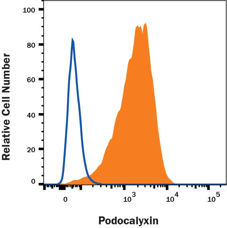 Induced pluripotent stem cells (iPSCs) were stained with Mouse Anti-Human Podocalyxin Alexa Fluor® 488‑conjugated Monoclonal Antibody (Catalog # FAB1658G, filled histogram) or isotype control antibody (Catalog # IC003G, open histogram). View our protocol for Staining Membrane-associated Proteins.