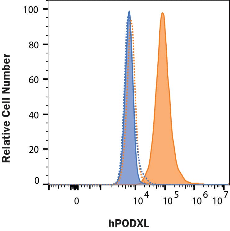 MDA-MB-231 (orange) or MG-63 (blue) cell lines were stained with Mouse Anti-Human Podocalyxin PE-conjugated Monoclonal Antibody (Catalog # FAB1658P, filled histograms) or isotype control antibody (Catalog # IC003P, open histograms). View our protocol for Staining Membrane-associated Proteins.