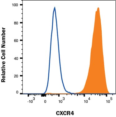 Jurkat (filled histogram) vs K562 (open histogram) cells were stained with Mouse Anti-Human CXCR4 APC‑conjugated Monoclonal Antibody (Catalog # FAB170A). View our protocol for Staining Membrane-associated Proteins.