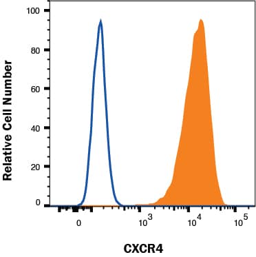 Jurkat (filled histogram) vs K562 (open histogram) cells were stained with Mouse Anti-Human CXCR4 Biotinylated Monoclonal Antibody (Catalog # FAB170B). View our protocol for Staining Membrane-associated Proteins.