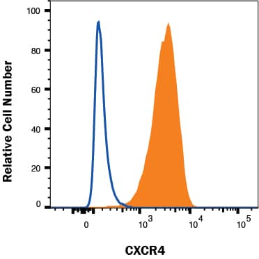 Jurkat (filled histogram) vs K562 (open histogram) cells were stained with Mouse Anti-Human CXCR4 Fluorescein‑conjugated Monoclonal Antibody (Catalog # FAB170F). View our protocol for Staining Membrane-associated Proteins.