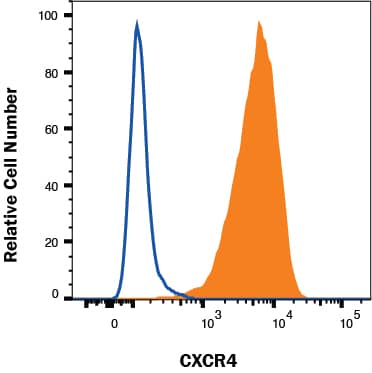 Jurkat (filled histogram) vs K562 (open histogram) cells were stained with Mouse Anti-Human CXCR4 A488‑conjugated Monoclonal Antibody (Catalog # FAB170G). View our protocol for Staining Membrane-associated Proteins.