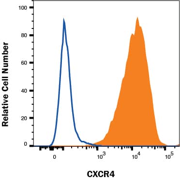 Jurkat (filled histogram) vs K562 (open histogram) cells were stained with Mouse Anti-Human CXCR4 PE‑conjugated Monoclonal Antibody (Catalog # FAB170P). View our protocol for Staining Membrane-associated Proteins. 