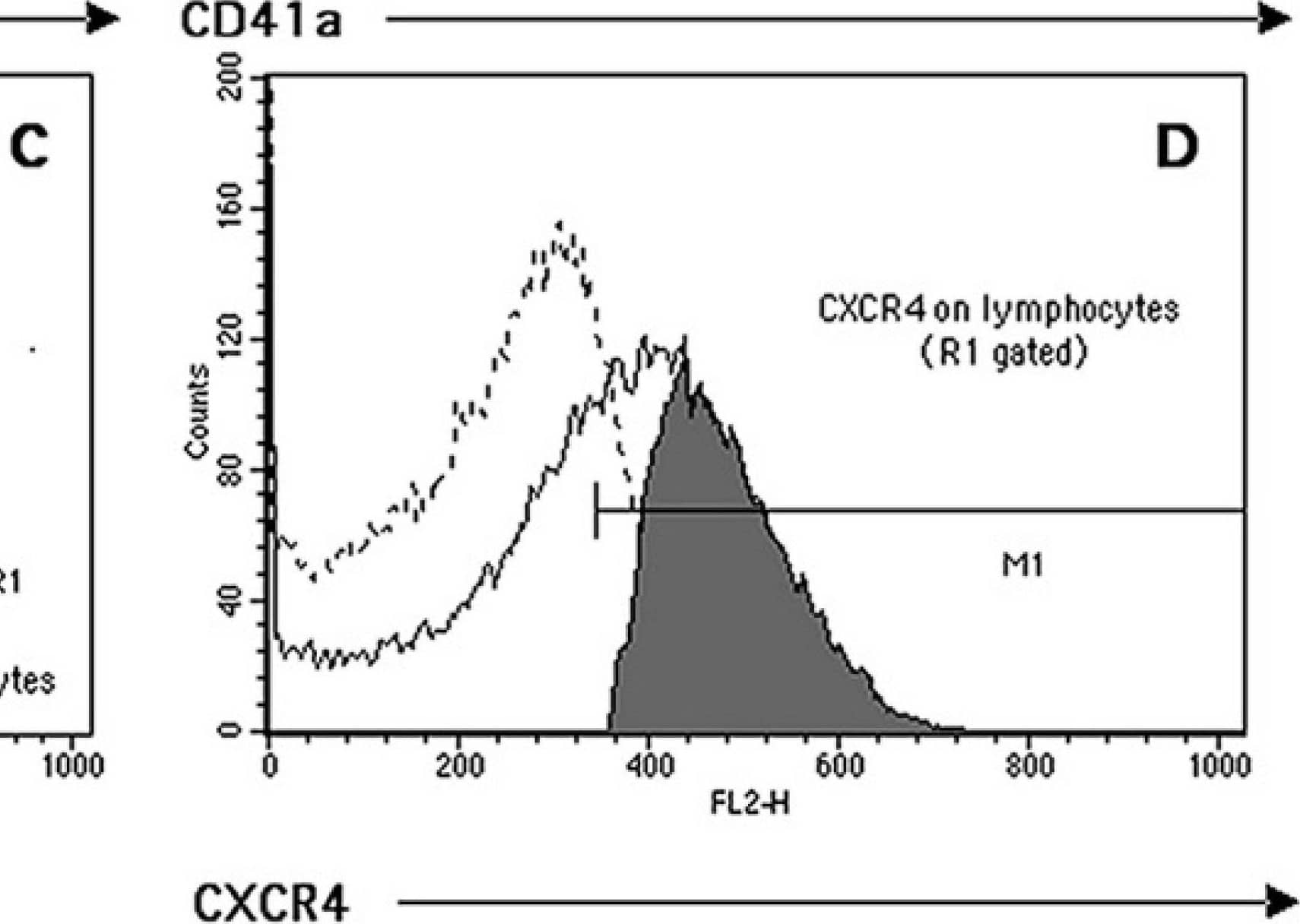 Representative example of flow cytometry quantification of complexes neutrophil–CD41a+ (NPAs, neutrophil–platelet aggregates) and lymphocyte markers’ expression. (A) Neutrophil cluster identification (region R1) based on its low CD14 expression (FL3) and side-scattering (SSC) morphological characteristics. (B) The R1-based histogram’s subtraction analysis (positive events (continuous line) minus isotype control (dotted line)) was used to quantify both the percentage of complexes CD41a+ (grey events in M1) and their RFI (median of M1 histogram minus median of the isotype control). (C) Lymphocyte cluster identification based on its forward- (FSC) and side-scattering characteristics (region R1). (D) Representative quantification of lymphocyte CXCR4 expression following the overlay histogram’s subtraction analysis (see above). Image collected and cropped by CiteAb from the following open publication (//pubmed.ncbi.nlm.nih.gov/36836785), licensed under a CC-BY license. Not internally tested by R&D Systems.
