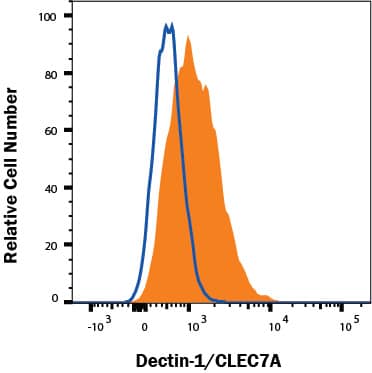 Mouse Raw264.7 monocyte/macrophage cell line was stained with Rat Anti-Mouse Dectin-1/CLEC7A Alexa Fluor® 700-conjugated Monoclonal Antibody (Catalog # FAB17561N, filled histogram) or Rat IgG2A Isotype Control (IC006N, open histogram). Staining was performed using our Staining Membrane-associated Proteins protocol. 