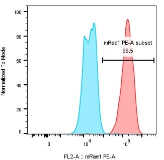 Used 1uL for 15mins at 4°C on AT-3 cells transduced to over express murine Rae-1. Image from a verified customer review.
