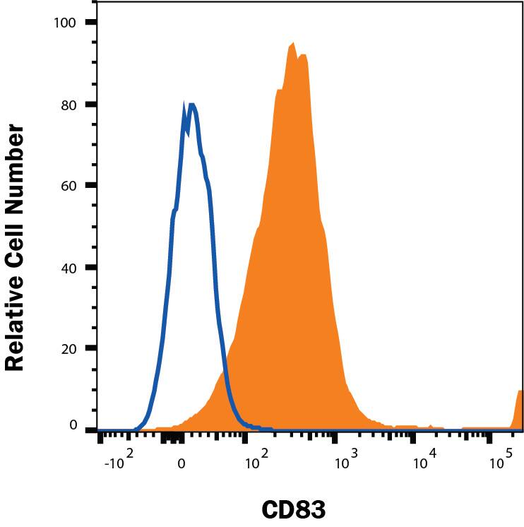 Daudi cells were stained with Mouse Anti-Human CD83 PE‑conjugated Monoclonal Antibody (Catalog # FAB1774P, filled histogram) or isotype control antibody (Catalog # IC002P, open histogram). View our protocol for Staining Membrane-associated Proteins. 