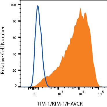 HEK293 cells transfected with Mouse Tim-1 were stained with Rat Anti-Mouse TIM‑1/KIM‑1/HAVCR APC‑conjugated Monoclonal Antibody (Catalog # FAB1817A, filled histogram) or isotype control antibody (Catalog # IC013A, open histogram). View our protocol for Staining Membrane-associated Proteins. 