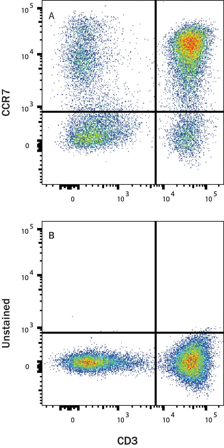 PBMC lymphocytes were stained with Mouse Anti-Human CD3 epsilon  APC‑conjugated Monoclonal Antibody (Catalog # FAB100A) and either (A) Mouse Anti-Human CCR7 PE/CY7-conjuagated Monoclonal Antibody (Catalog # FAB197PECY7) or (B) no stain. View our protocol for Staining Membrane-associated Proteins. 