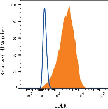 U-118-MG cells were stained with Mouse Anti-Human LDLR Alexa Fluor® 647‑conjugated Monoclonal Antibody (Catalog # FAB2148R, filled histogram) or isotype control antibody (Catalog # IC002R, open histogram). View our protocol for Staining Membrane-associated Proteins. 