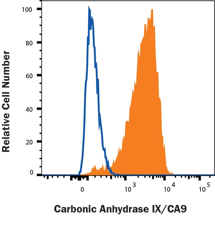 U-87 MG human glioblastoma/astrocytoma cell line was stained with Mouse Anti-Human Carbonic Anhydrase IX/CA9 Alexa Fluor® 700-conjugated Monoclonal Antibody (Catalog # FAB2188N, filled histogram) or isotype control antibody (IC003N, open histogram). View our protocol for Staining Membrane-associated Proteins.