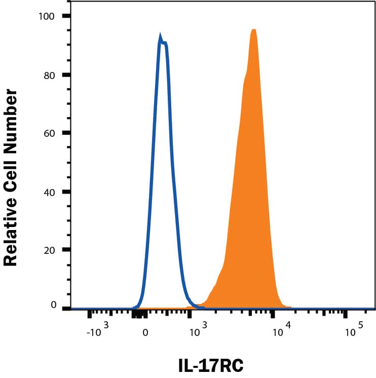 PC-3 cells were stained with Mouse Anti-Human IL-17RC APC‑conjugated Monoclonal Antibody (Catalog # FAB22691A, filled histogram) or isotype control antibody (Catalog # IC0041A, open histogram). View our protocol for Staining Membrane-associated Proteins. 