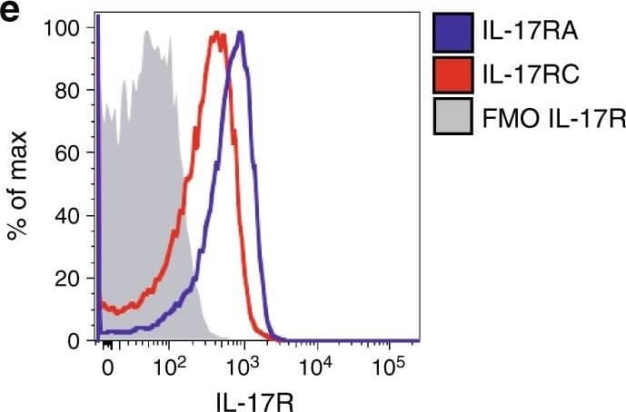 An IL-17-eosinophil axis in the BM of Vk*MYC mice favors disease progression. a Frequency of BM eosinophils (i.e., CD11b+Ly6CintMHC-II−Ly6G−SSChi or CD11b+Siglec-F+ cells) in Vk*MYC IL-17WT and Vk*MYC IL-17KO mice and age- and sex-matched WT littermates. Each dot represents an individual mouse. Mean ± SD of five independent experiments. Unpaired t test: *P < 0.05; **P < 0.01; ***P < 0.001; ****P < 0.0001. b Representative dot plot of IL-6+ cells (gated on CD11b+Siglec-F+ cells) in the BM. c Percentage of IL-6+ cells gated on CD11b+Siglec-F+ cells. Mean ± SD of five independent experiments. Unpaired t test. d Mean fluorescence intensity (MFI) of IL-6 within Siglec-F+CD11b+ cells. Mean ± SD of five independent experiments. Unpaired t test. e BM derived eosinophils were also stained with anti-IL-17RA and anti-IL-17RC antibodies (blue and red line respectively) and analyzed by flow-cytometry; FMO (Fluorescence Minus One) sample was not stained for IL-17R (gray histogram). f Representative histograms of IL-6 and TNF-alpha  production by eosinophils after IL-17A stimulation (red line). FMO samples were not stained for IL-6 or TNF-alpha . g Representative histograms of IL-6 and TNF-alpha  production by eosinophils after MCP-3 stimulation (blue line). FMO samples were not stained for IL-6 or TNF-alpha . h IL-6 levels (MFI normalized on FMO sample) in eosinophils cultured alone (None; n = 4), or in the presence of WT (n = 4) or Early-MM (n = 8) or Late-MM (n = 5) BM serum. Mean ± SD of aggregated data from three independent experiments. Unpaired t test. i IL-6 levels (MFI normalized on Early-MM sample) in eosinophils cultured alone (None; n = 5), or in the presence of Early-MM with or without the addition of anti-CCR3 (n = 5) or anti-IL-17A (n = 5). Mean ± SD of aggregated data from three independent experiments. Paired t test. a, c, d Specific n values of biologically independent mice are shown Image collected and cropped by CiteAb from the following publication (//pubmed.ncbi.nlm.nih.gov/30510245), licensed under a CC-BY license. Not internally tested by R&D Systems.