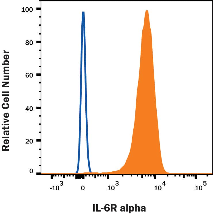 U937 cells were stained with Mouse Anti-Human IL-6R alpha APC‑conjugated Monoclonal Antibody (Catalog # FAB227A, filled histogram) or isotype control antibody (Catalog # IC002A, open histogram). View our protocol for Staining Membrane-associated Proteins.