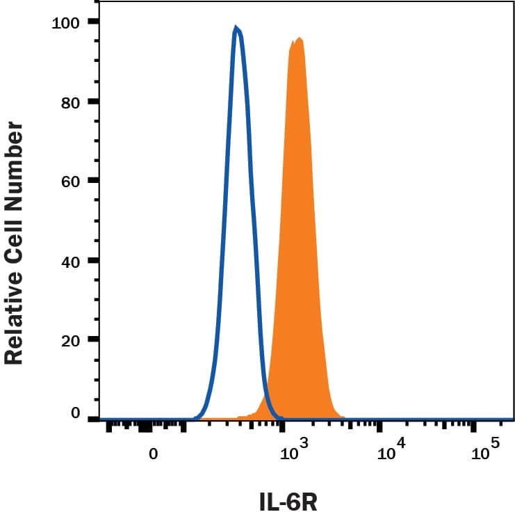 U937 cells were stained with Mouse Anti-Human IL-6R alpha Fluorescein‑conjugated Monoclonal Antibody (Catalog # FAB227F, filled histogram) or isotype control antibody (Catalog # IC002F, open histogram). View our protocol for Staining Membrane-associated Proteins.