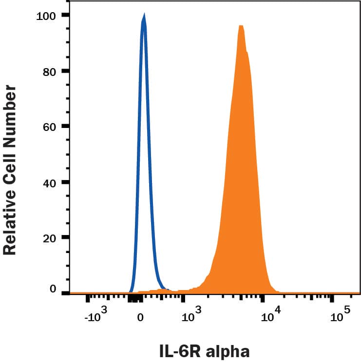 U937 cells were stained with Mouse Anti-Human IL-6R alpha PE‑conjugated Monoclonal Antibody (Catalog # FAB227P, filled histogram) or isotype control antibody (Catalog # IC002P, open histogram). View our protocol for Staining Membrane-associated Proteins.