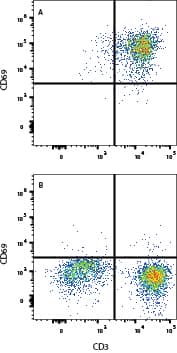 PBMCs either treated with 5 ug/mL PHA for 2 days (A) or (B) left untreated (naive) were stained with Mouse Anti-Human CD3 epsilon  APC‑conjugated Monoclonal Antibody (Catalog # FAB100A) and Mouse Anti-Human CD69 PE‑conjugated Monoclonal Antibody (Catalog # FAB23591P). View our protocol for Staining Membrane-associated Proteins. 