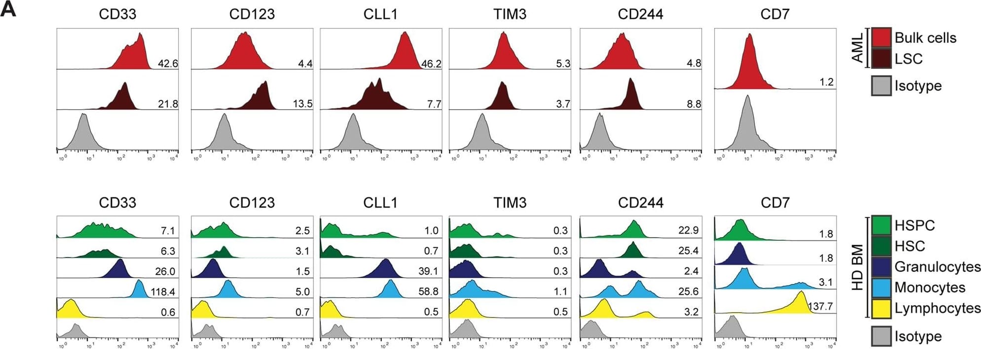 Antigen Expression in AML and Normal Hematopoiesis. Antigen expression on primary AML samples at initial diagnosis and healthy donor-derived bone marrow cell populations (HD BM) as indicated in legend. a Representative primary AML sample and healthy donor-derived bone marrow sample. Histograms indicate fluorescence intensity. Numbers indicate MFI ratio. b Antigen expression in AML and normal hematopoiesis, shown as MFI ratio. Dots indicate measured samples. Violin plots illustrate distribution of antigen expression for each analyzed cell population. Black dotted line indicates MFI ratio of 1.5 as cutoff for positivity. c Summary of antigen expression levels (median MFI ratio) Image collected and cropped by CiteAb from the following publication (//pubmed.ncbi.nlm.nih.gov/29946192), licensed under a CC-BY license. Not internally tested by R&D Systems.