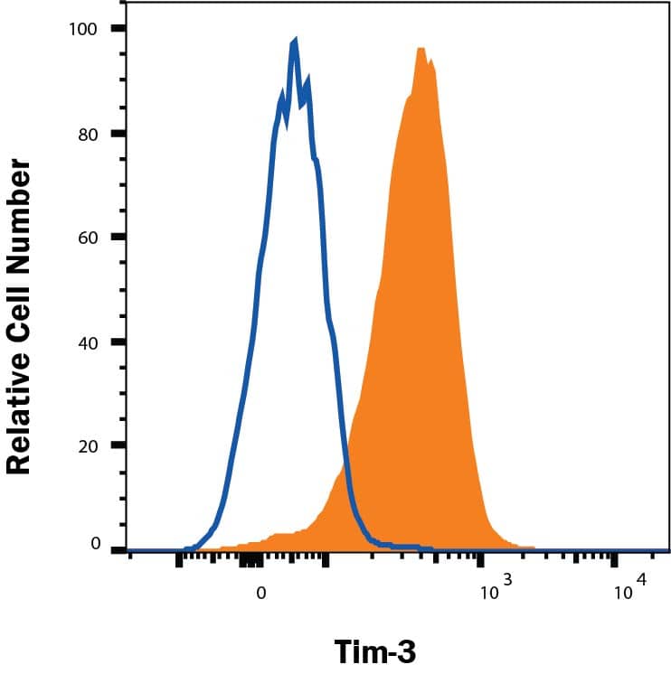 PBMC monocytes were stained with Rat Anti-Human TIM‑3 Alexa Fluor® 594‑conjugated Monoclonal Antibody (Catalog # FAB2365T, filled histogram) or isotype control antibody (Catalog # IC006T, open histogram). View our protocol for Staining Membrane-associated Proteins. 