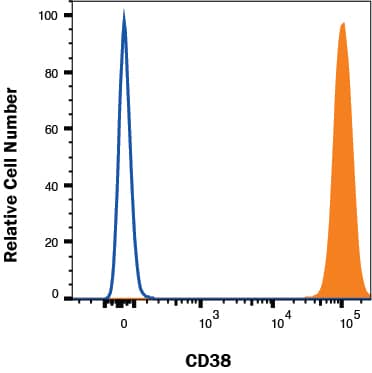 Daudi cells were stained with Mouse Anti-Human CD38 APC‑conjugated Monoclonal Antibody (Catalog # FAB2404A, filled histogram) or isotype control antibody (Catalog # IC003A, open histogram). View our protocol for Staining Membrane-associated Proteins. 