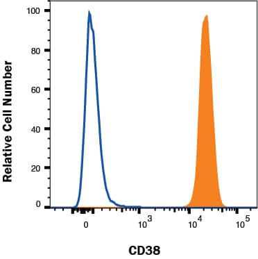 Daudi cells were stained with Mouse Anti-Human CD38 PerCP‑conjugated Monoclonal Antibody (Catalog # FAB2404C, filled histogram) or isotype control antibody (Catalog # IC003C, open histogram). View our protocol for Staining Membrane-associated Proteins. 