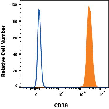 Daudi cells were stained with Mouse Anti-Human CD38 Fluorescein‑conjugated Monoclonal Antibody (Catalog # FAB2404F, filled histogram) or isotype control antibody (Catalog # IC003F, open histogram). View our protocol for Staining Membrane-associated Proteins. 