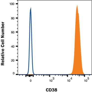 Daudi cells were stained with Mouse Anti-Human CD38 PE‑conjugated Monoclonal Antibody (Catalog # FAB2404P, filled histogram) or isotype control antibody (Catalog # IC003P, open histogram). View our protocol for Staining Membrane-associated Proteins. 