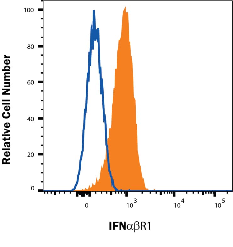 Human U937 histiocytic lymphoma cell line was stained with Mouse Anti-Human IFN-a/ beta R1 Alexa Fluor® 647-conjugated Monoclonal Antibody (Catalog # FAB245R, filled histogram) or isotype control antibody (IC002R, open histogram). Staining was performed using our Staining Membrane-associated Proteins protocol. 