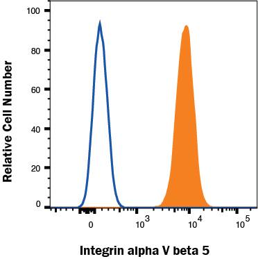 HT1080 cells were stained with Mouse Anti-Human Integrin  alpha V beta 5 APC‑conjugated Monoclonal Antibody (Catalog # FAB2528A) isotype control antibody (Catalog # IC002A). View our protocol for Staining Membrane-associated Proteins. 