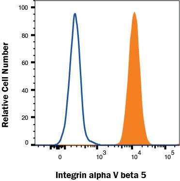 HT1080 cells were stained with Mouse Anti-Human Integrin  alpha V beta 5 PE‑conjugated Monoclonal Antibody (Catalog # FAB2528P) isotype control antibody (Catalog # IC002P). View our protocol for Staining Membrane-associated Proteins. 