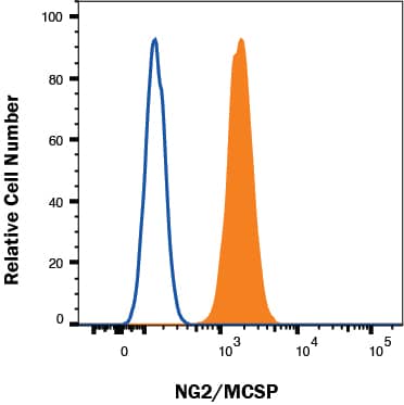 A375 cells were stained with Mouse Anti-Human NG2/MCSP PerCP‑conjugated Monoclonal Antibody (Catalog # FAB2585C, filled histogram) or isotype control antibody (Catalog # IC002C, open histogram). View our protocol for Staining Membrane-associated Proteins. 