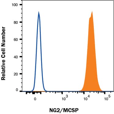 A375 cells were stained with Mouse Anti-Human NG2/MCSP PE‑conjugated Monoclonal Antibody (Catalog # FAB2585P, filled histogram) or isotype control antibody (Catalog # IC002P, open histogram). View our protocol for Staining Membrane-associated Proteins. 