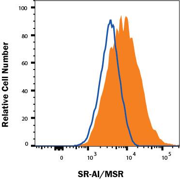 M2 macrophages cells treated with 50 ng/mL Recombinant Human M-CSF Protein (216-MC) for 6 days followed by an overnight polarization with 20 ng/mL Recombinant Human IL-4 Protein (204-IL) and 20 ng/mL Recombinant Human IL-13 Protein (213-ILB) were stained with Mouse Anti-Human SR‑AI/MSR PE‑conjugated Monoclonal Antibody (Catalog # FAB2708P, filled histogram) or isotype control antibody (Catalog # IC0041P, open histogram). View our protocol for Staining Membrane-associated Proteins. 