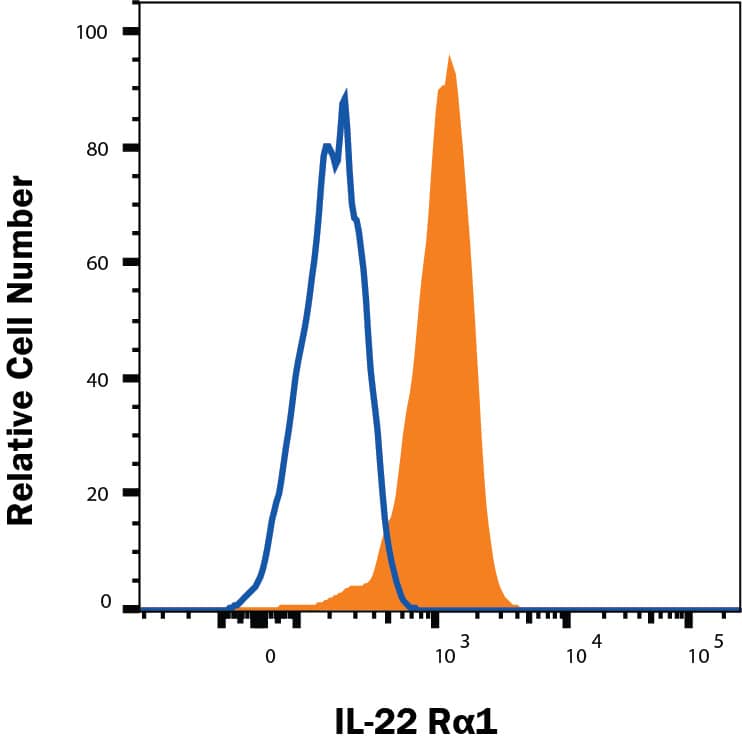HT-29 cells were stained with Mouse Anti-Human IL‑22 R alpha 1 APC‑conjugated Monoclonal Antibody (Catalog # FAB2770A, filled histogram) or isotype control antibody (Catalog # IC002A, open histogram). View our protocol for Staining Membrane-associated Proteins. 